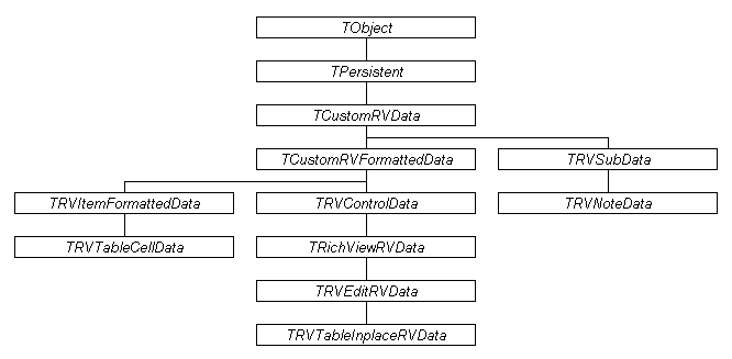 RVDataScheme